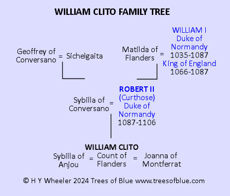 William Clito Family Tree