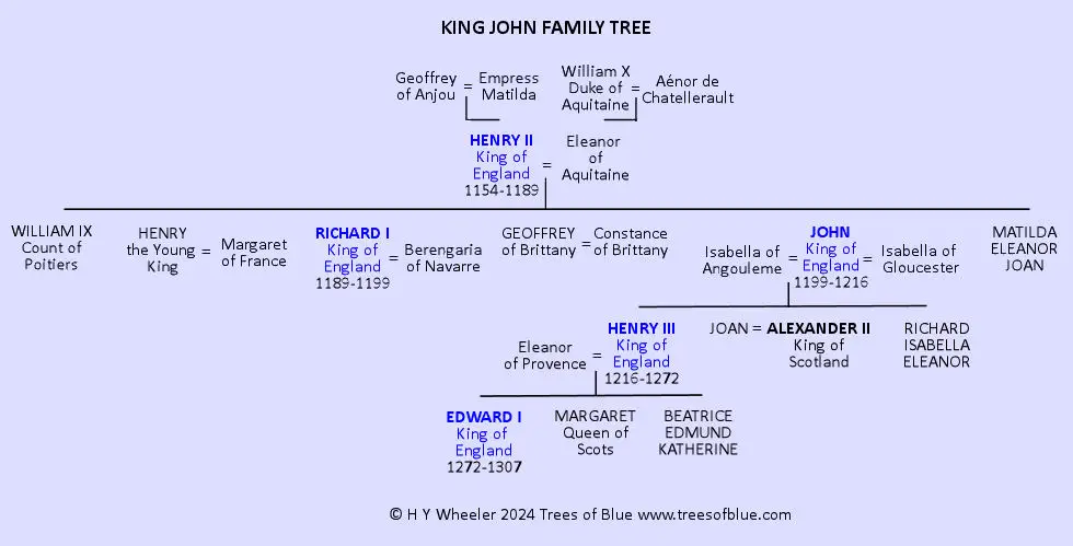 King John Family Tree