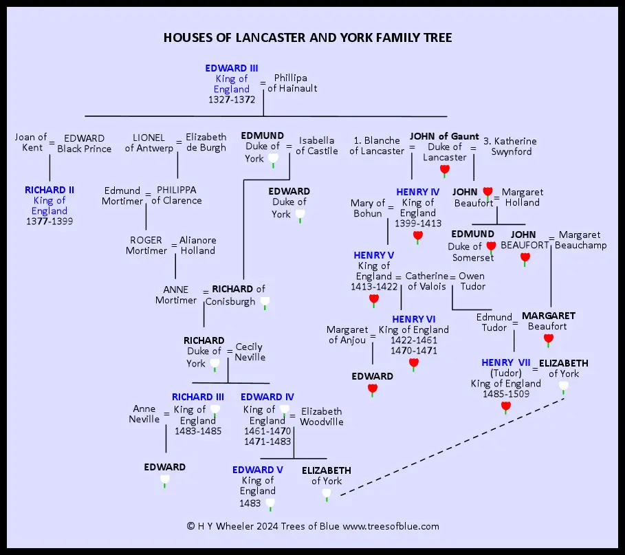 Houses of Lancaster and York Family Tree